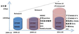 ͼ1 3GPP LTE������׼���ݽ�
