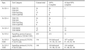TD-LTE�ն�һ���Բ��Ա�׼����չ[ͼ]