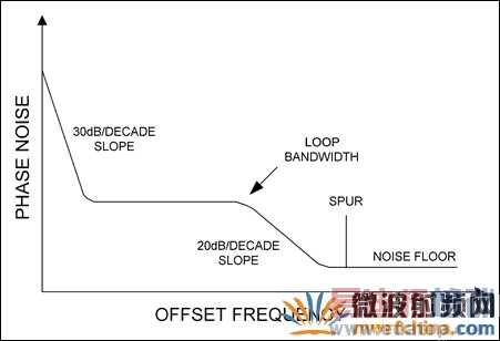 ʵ��������������λ�����ڵ�Ƶƫʱ��30dB/10��Ƶ�̵�б��Ѹ���½����ڻ�·�����ڱȽ�ƽ̹�����ڻ�·����������20dB/10��Ƶ�̵�б���½���ֱ���ﵽ�����ס�