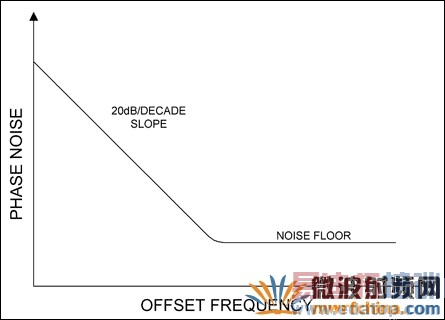 ֱ����VCO�ĵ�г����˽���������������������λ�����ֲ�б��Ϊ20dB/10��Ƶ��