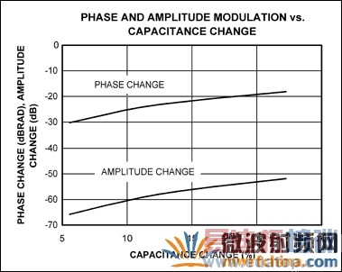 ��ͼ��ʾͼ1b��10MHz������λ�ͷ��ȵ��ƣ���λ���Ʊȷ��ȵ��ƴ�30dB