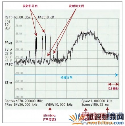 ʹ�ø������ߵ�Agilent N934xC HAS����GSM 850 ���д�����п��в���