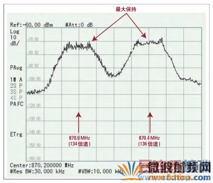 ʹ��Agilent N934xC HSA����ѡ���ļ��ߡ���󱣳֡�ģʽ�£���GSM 850 ���д�����п��в���