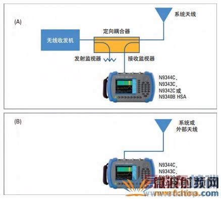 ʹ��(a) �����������(b) ʹ�������ߵ�ֱ�����Ӷ����߸��Ž��в�����Ƶ�׷���������