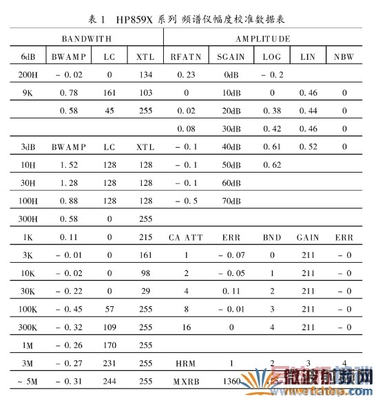 HP8593EƵ���ǳ����ĵ��ͷ���У׼���ݱ�