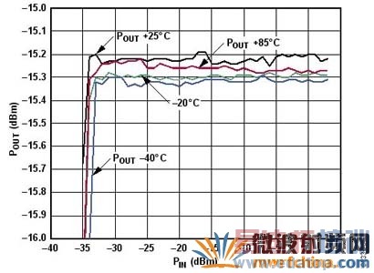 ��ʹ��AD8364��˫RMS��Ӧ�������������һ�����������VGAʱ�������·���������빦�ʼ��¶ȵĹ�ϵ