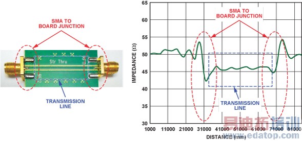 PCB��TDR����