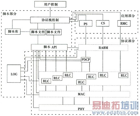TD-SCDMA协议测试平台构架