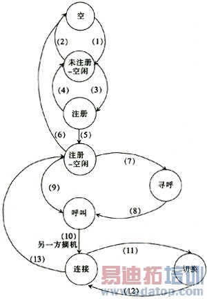语音呼叫状态转移
