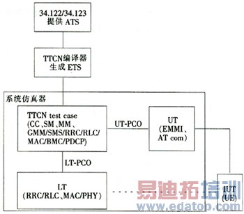 SS(系统仿真器)+TTCN一致性测试