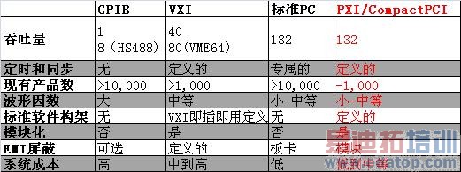 GPIB��VXI��PCI��PXI���ߵıȽ�