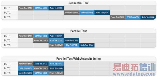 ���������ֻ���Ҫ9����λʱ�䣬��ʹ���Զ��������3���ֻ�����Ҫ������λʱ�䣬�Ż�������ʹ��