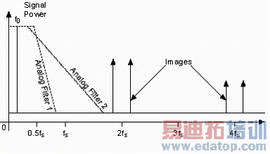  ��ֵ��������˲������ʣ�������ɷ���������Ƶ����