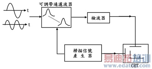 RF��г��ʽ��Ƶ�׷����Ǽܹ�