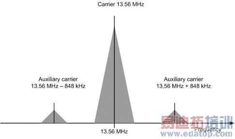 ����13.56MHz�ز���ʹ��848kHz�����ز��ĸ��ص���
