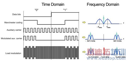ʹ�ø����ز��ĸ��ص�����ʱ��Ƶ���ͼʾ