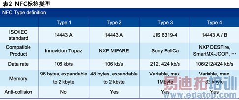 NFC��ǩ����