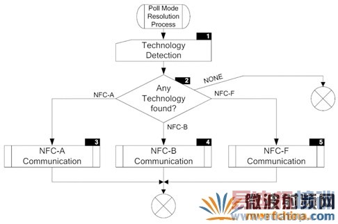 NFC�豸��ѯģʽ��ʶ����̵�����ͼ