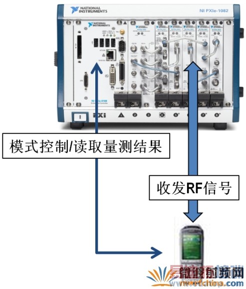 ����NI PXI�ķ��������