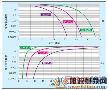 ����Wi-Fi��Ʒ��Ƶ��·EVM���͵�һ��ԭ��