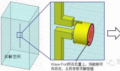HFSS �����������ģ�