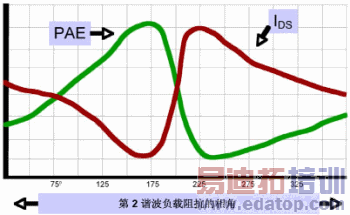 相对谐波负载阻抗的PAE性能典型标绘
