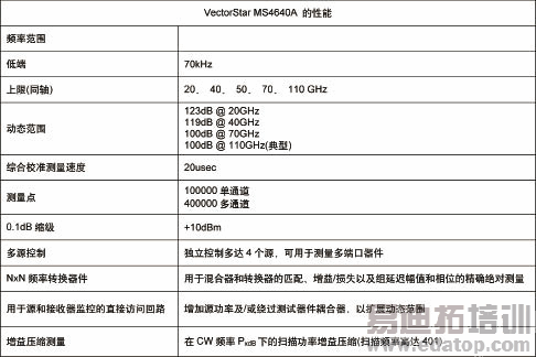 VectorStar MS4640A系列性能
