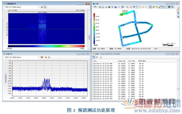 ��ģɨƵ����LTE����滮���Ż��е�����