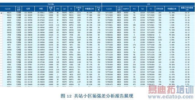 ��ģɨƵ����LTE����滮���Ż��е�����