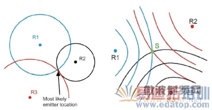 图1 TDOA 定位示意图 图2 双曲线交会定位示意图