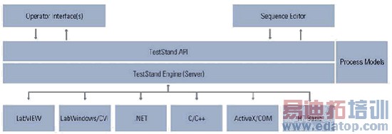 NI TestStand测试管理软件架构