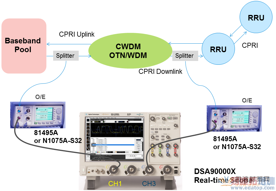 C-RAN 网时的CPRI时延抖动测试方法