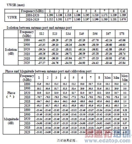 TD-LTE���������Զ�����ϵͳ�������