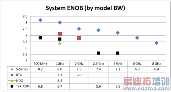 安捷伦S系列示波器硬件设计剖析