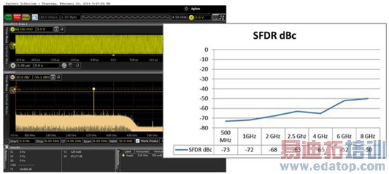 安捷伦S系列示波器硬件设计剖析