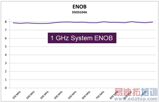 安捷伦S系列示波器硬件设计剖析