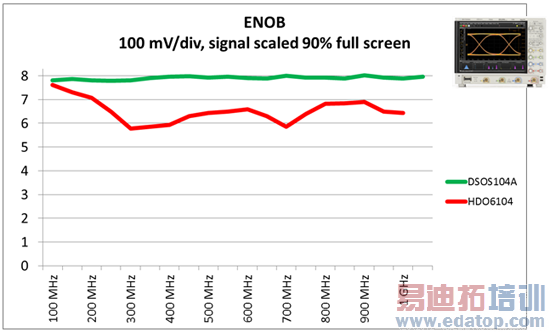 安捷伦S系列示波器硬件设计剖析