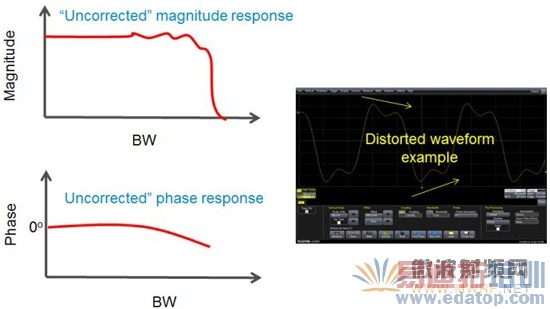 安捷伦S系列示波器硬件设计剖析