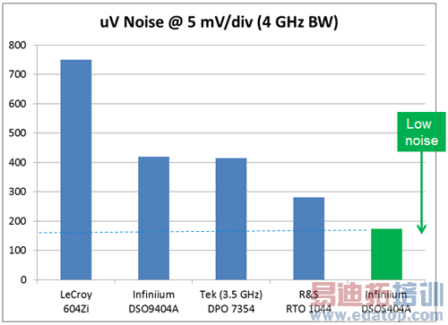 安捷伦S系列示波器硬件设计剖析