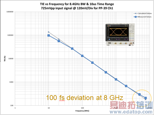 安捷伦S系列示波器硬件设计剖析