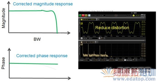 安捷伦S系列示波器硬件设计剖析