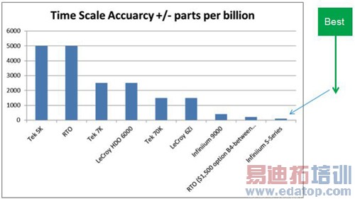 安捷伦S系列示波器硬件设计剖析