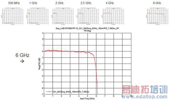 安捷伦S系列示波器硬件设计剖析
