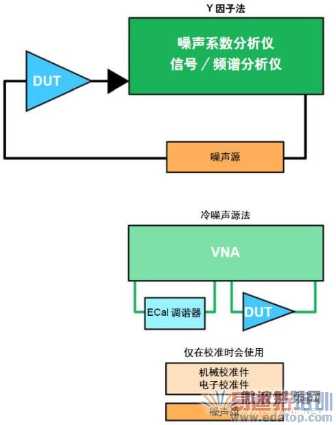 测量噪声系数所需要的基本组成部分