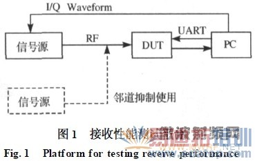 Wifi��Ƶ�������ܵĲ��Է���