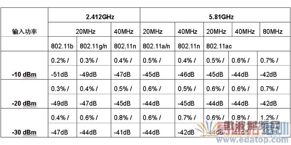 Aeroflex PXI 3000ƽ̨WLAN���Ե��Ͳ���EVM/RCE���ԡ����Խ���������ջ��ͷ��������EVM/RCE���޾��⡣