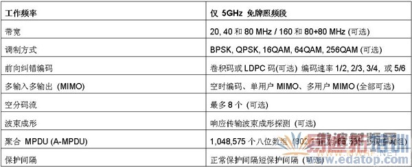 802.11ac����Ҫ����
