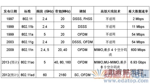 IEEE 802.11�������׼�Ա�