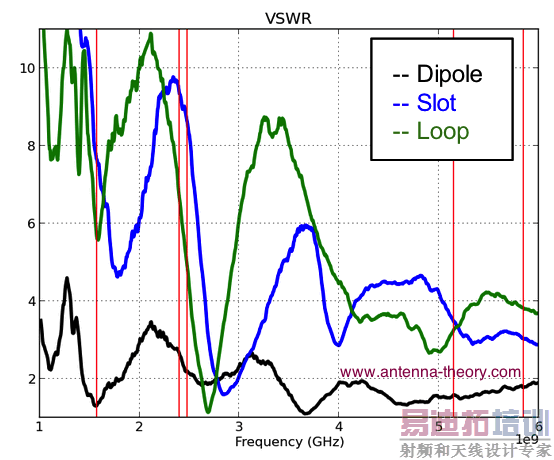 wearable antenna vswr
