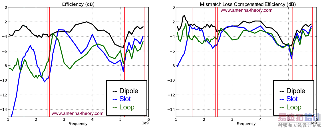 wearable antenna efficiency